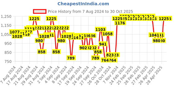 ajio.com indiweaves Girls Pack of 4 Leggings with Elasticated Waist indiweaves Price History Graph from 7 Aug 2024 to 30 Oct 2025