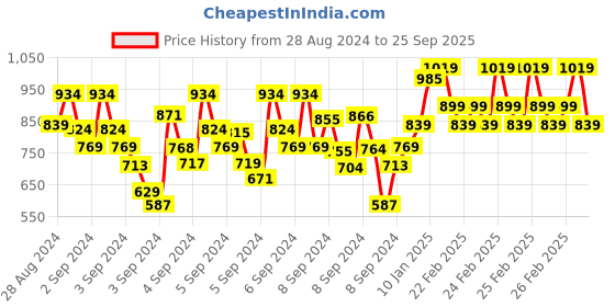 ajio.com indiweaves Girls Pack of 4 Printed Straight Track Pants indiweaves Price History Graph from 28 Aug 2024 to 25 Sep 2025
