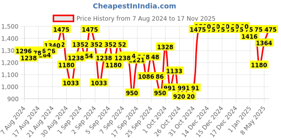 ajio.com indiweaves Girls Pack of 5 Leggings with Elasticated Waist indiweaves Price History Graph from 7 Aug 2024 to 17 Nov 2025