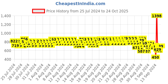 ajio.com indiweaves Graphic Print Ankle Length Leggings indiweaves Price History Graph from 25 Jul 2024 to 22 Oct 2025