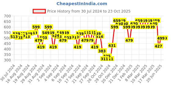 ajio.com indiweaves Graphic Print Ankle Length Leggings indiweaves Price History Graph from 30 Jul 2024 to 23 Oct 2025