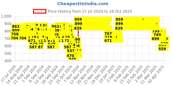 ajio.com indiweaves Graphic Print Basic Leggings indiweaves Price History Graph from 27 Jul 2024 to 16 Oct 2025