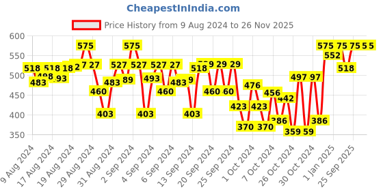 ajio.com indiweaves Graphic Print Fitted Track Pants indiweaves Price History Graph from 9 Aug 2024 to 26 Nov 2025