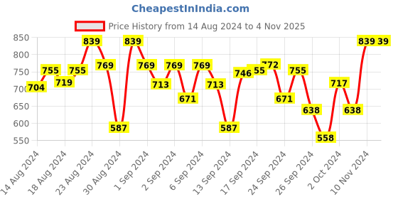 ajio.com indiweaves Graphic Printed Full Sleeve  T-shirt indiweaves Price History Graph from 14 Aug 2024 to 3 Nov 2025