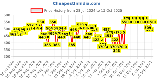 ajio.com indiweaves Heathered 3/4th Shorts with Drawstring Waist indiweaves Price History Graph from 28 Jul 2024 to 12 Oct 2025