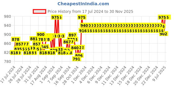 ajio.com indiweaves Hooded Jacket with Zip-Closure indiweaves Price History Graph from 17 Jul 2024 to 28 Nov 2025