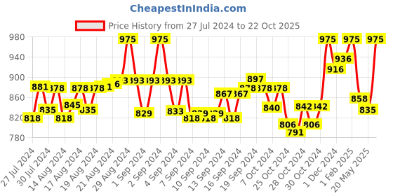 ajio.com indiweaves Hooded Jacket with Zip-Closure indiweaves Price History Graph from 27 Jul 2024 to 22 Oct 2025