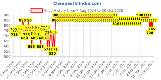 ajio.com indiweaves Hoodie with Ribbed Hems indiweaves Price History Graph from 7 Aug 2024 to 30 Oct 2025