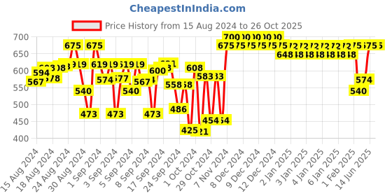 ajio.com indiweaves Leggings with Elasticated Waist indiweaves Price History Graph from 15 Aug 2024 to 26 Oct 2025