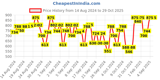 ajio.com indiweaves Leggings with Elasticated Waist indiweaves Price History Graph from 14 Aug 2024 to 28 Oct 2025