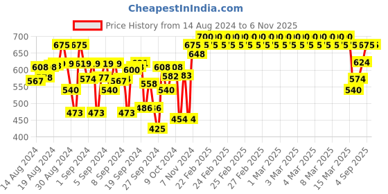 ajio.com indiweaves Leggings with Elasticated Waist indiweaves Price History Graph from 14 Aug 2024 to 4 Nov 2025