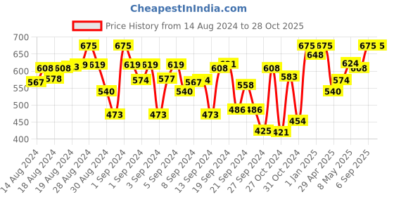 ajio.com indiweaves Leggings with Elasticated Waist indiweaves Price History Graph from 14 Aug 2024 to 28 Oct 2025