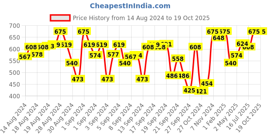 ajio.com indiweaves Leggings with Elasticated Waist indiweaves Price History Graph from 14 Aug 2024 to 19 Oct 2025