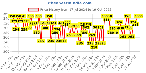 ajio.com indiweaves Leggings with Floral Print Hem indiweaves Price History Graph from 17 Jul 2024 to 18 Oct 2025