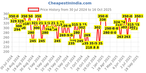ajio.com indiweaves Leggings with Leaf Print Hem indiweaves Price History Graph from 30 Jul 2024 to 14 Oct 2025