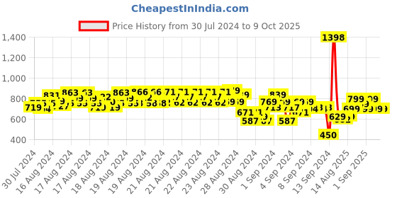 ajio.com indiweaves Numeric Print Basic Leggings indiweaves Price History Graph from 30 Jul 2024 to 8 Oct 2025