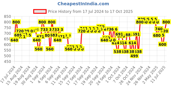 ajio.com indiweaves Pack of 2 3/4th Shorts with Drawstring Waist indiweaves Price History Graph from 17 Jul 2024 to 17 Oct 2025
