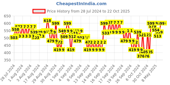 ajio.com indiweaves Pack of 2 Basic Leggings indiweaves Price History Graph from 28 Jul 2024 to 22 Oct 2025