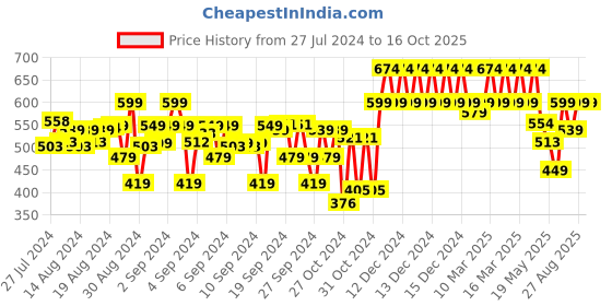 ajio.com indiweaves Pack of 2 Basic Leggings indiweaves Price History Graph from 27 Jul 2024 to 16 Oct 2025