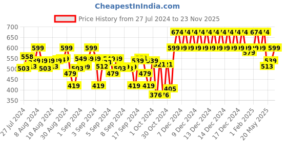 ajio.com indiweaves Pack of 2 Basic Leggings indiweaves Price History Graph from 27 Jul 2024 to 23 Nov 2025
