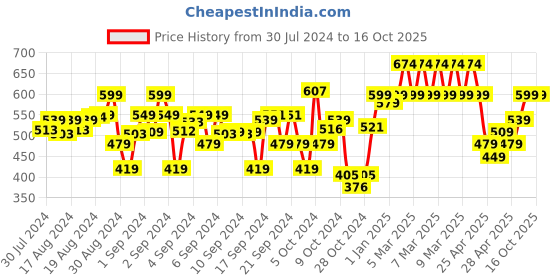 ajio.com indiweaves Pack of 2 Basic Leggings indiweaves Price History Graph from 30 Jul 2024 to 16 Oct 2025