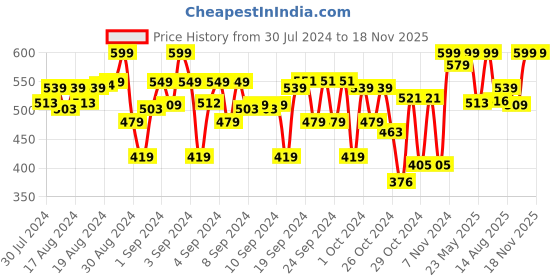 ajio.com indiweaves Pack of 2 Basic Leggings indiweaves Price History Graph from 30 Jul 2024 to 17 Nov 2025