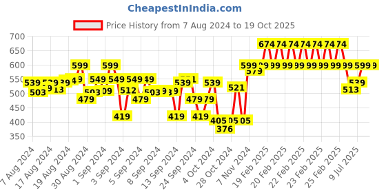 ajio.com indiweaves Pack of 2 Basic Leggings indiweaves Price History Graph from 7 Aug 2024 to 17 Oct 2025