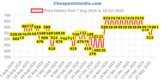 ajio.com indiweaves Pack of 2 Basic Leggings indiweaves Price History Graph from 7 Aug 2024 to 18 Oct 2025