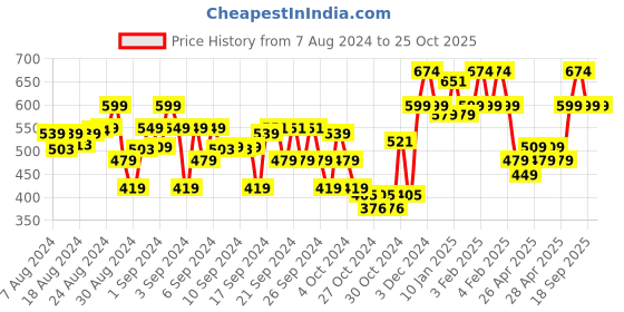 ajio.com indiweaves Pack of 2 Basic Leggings indiweaves Price History Graph from 7 Aug 2024 to 25 Oct 2025