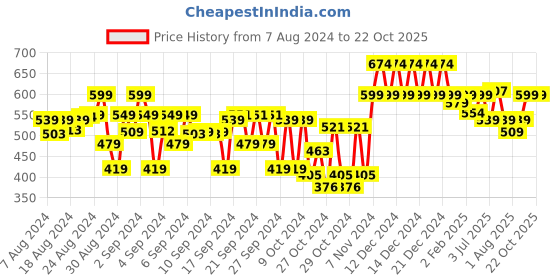 ajio.com indiweaves Pack of 2 Basic Leggings indiweaves Price History Graph from 7 Aug 2024 to 22 Oct 2025