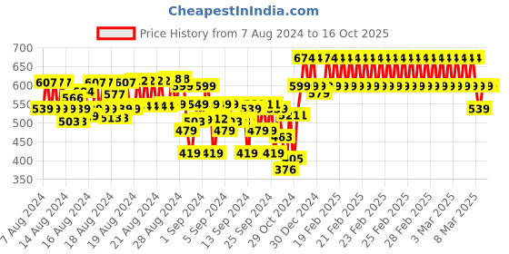 ajio.com indiweaves Pack of 2 Basic Leggings indiweaves Price History Graph from 7 Aug 2024 to 16 Oct 2025