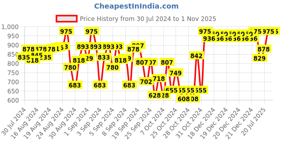 ajio.com indiweaves Pack of 2 Boy Micro Print Fitted Track Pants indiweaves Price History Graph from 30 Jul 2024 to 1 Nov 2025