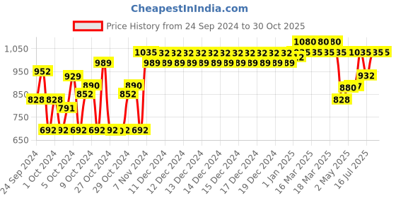 ajio.com indiweaves Pack of 2 Boys Straight Fit Track Pants indiweaves Price History Graph from 24 Sep 2024 to 30 Oct 2025