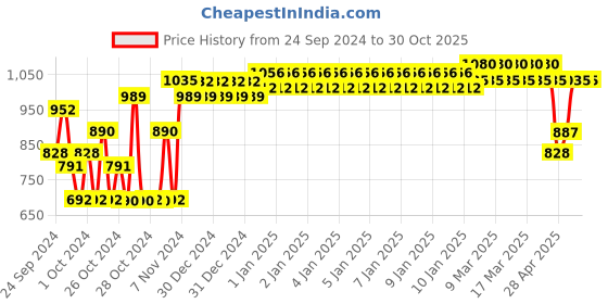 ajio.com indiweaves Pack of 2 Boys Straight Track Pants indiweaves Price History Graph from 24 Sep 2024 to 30 Oct 2025
