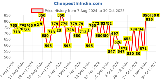ajio.com indiweaves Pack of 2 Butterfly Print Fitted Track Pants indiweaves Price History Graph from 7 Aug 2024 to 30 Oct 2025