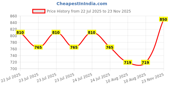 ajio.com indiweaves Pack of 2 Colourblock Knit Shorts indiweaves Price History Graph from 22 Jul 2025 to 23 Nov 2025