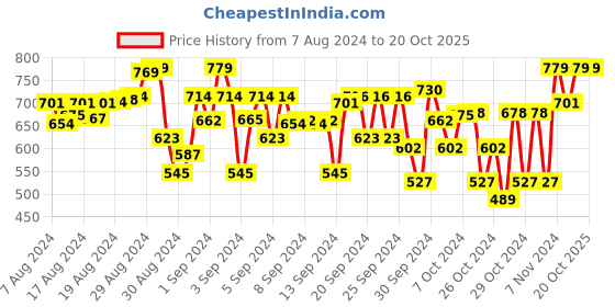 ajio.com indiweaves Pack of 2 Flat-Front 3/4th Shorts indiweaves Price History Graph from 7 Aug 2024 to 20 Oct 2025