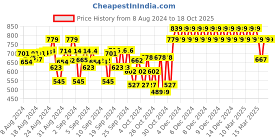 ajio.com indiweaves Pack of 2 Flat-Front 3/4th Shorts indiweaves Price History Graph from 8 Aug 2024 to 17 Oct 2025