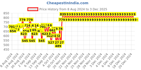 ajio.com indiweaves Pack of 2 Flat-Front 3/4th Shorts indiweaves Price History Graph from 8 Aug 2024 to 3 Dec 2025