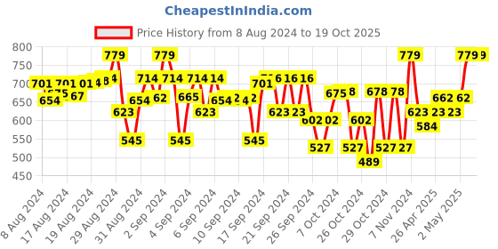 ajio.com indiweaves Pack of 2 Flat-Front 3/4th Shorts indiweaves Price History Graph from 8 Aug 2024 to 18 Oct 2025