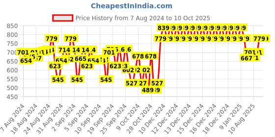 ajio.com indiweaves Pack of 2 Flat-Front 3/4th Shorts indiweaves Price History Graph from 7 Aug 2024 to 9 Oct 2025