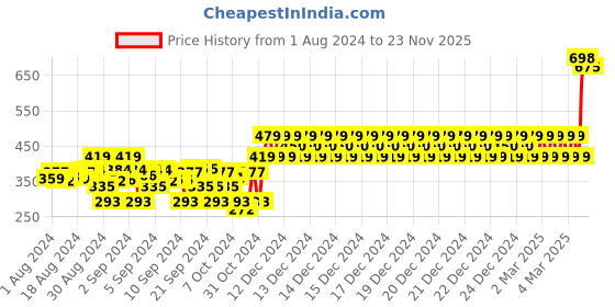 ajio.com indiweaves Pack of 2 Floral Embroidered Basic Leggings indiweaves Price History Graph from 1 Aug 2024 to 23 Nov 2025