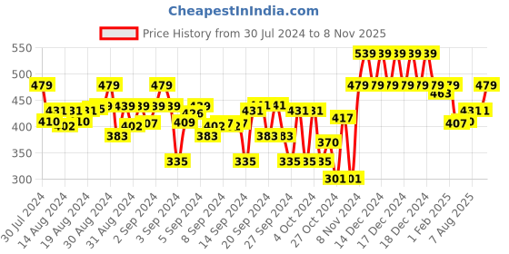 ajio.com indiweaves Pack of 2 Floral Print Leggings indiweaves Price History Graph from 30 Jul 2024 to 8 Nov 2025