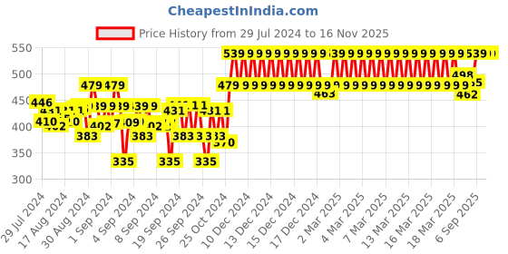 ajio.com indiweaves Pack of 2 Floral Print Leggings indiweaves Price History Graph from 29 Jul 2024 to 16 Nov 2025