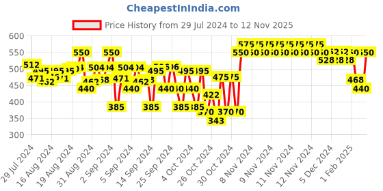 ajio.com indiweaves Pack of 2 Floral Print Leggings indiweaves Price History Graph from 29 Jul 2024 to 12 Nov 2025
