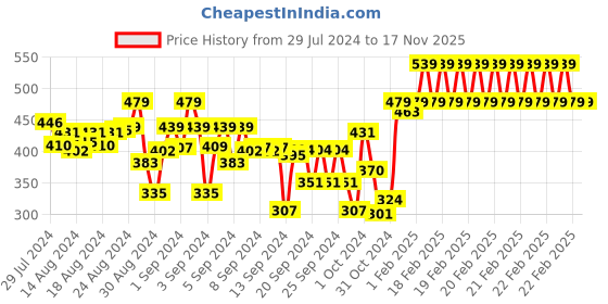 ajio.com indiweaves Pack of 2 Floral Print Leggings indiweaves Price History Graph from 29 Jul 2024 to 17 Nov 2025