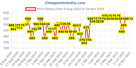 ajio.com indiweaves Pack of 2 Floral Print Leggings indiweaves Price History Graph from 8 Aug 2024 to 16 Nov 2025