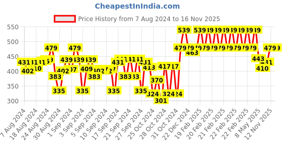 ajio.com indiweaves Pack of 2 Floral Print Leggings indiweaves Price History Graph from 7 Aug 2024 to 15 Nov 2025
