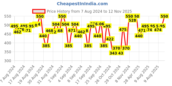 ajio.com indiweaves Pack of 2 Floral Print Leggings indiweaves Price History Graph from 7 Aug 2024 to 12 Nov 2025