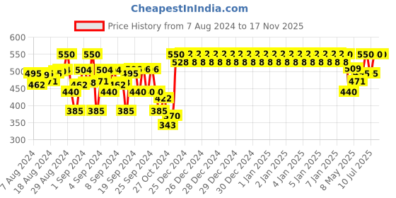 ajio.com indiweaves Pack of 2 Floral Print Leggings indiweaves Price History Graph from 7 Aug 2024 to 15 Nov 2025